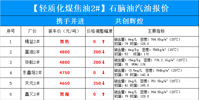 今日油价调整，92汽油价格最新动态