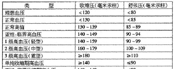 最新血压正常范围，了解、掌握并维持健康水平